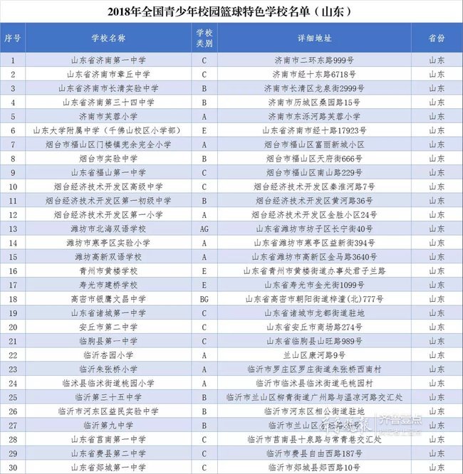 2018全國青少年校園籃球特色學校公布，山東30所上榜