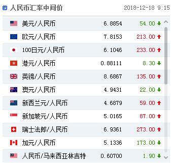 人民幣對美元匯率中間價報6.8854元 上調54個基點