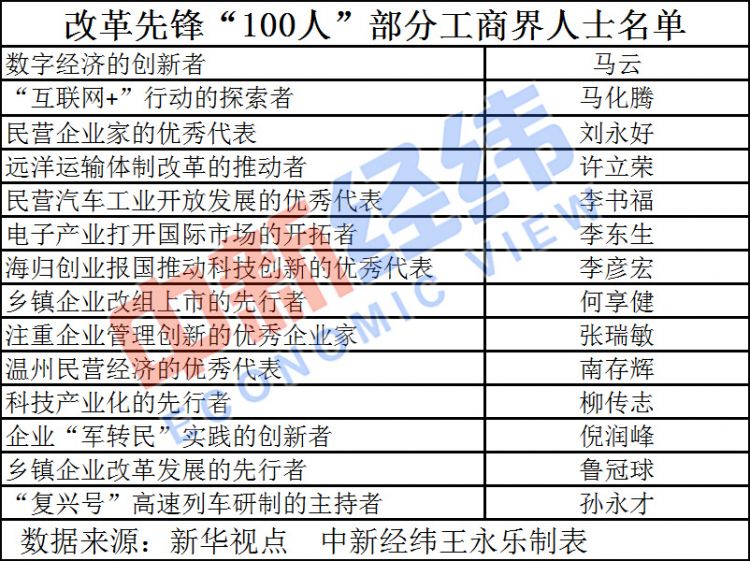 改革先鋒100人刷屏！涉及市值逾1.1萬億的A股公司