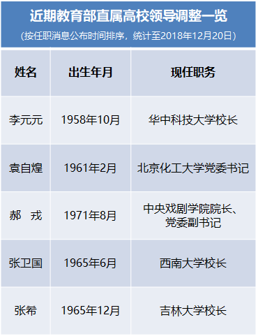 吉林大學校長履新 近期這些高校領導調整