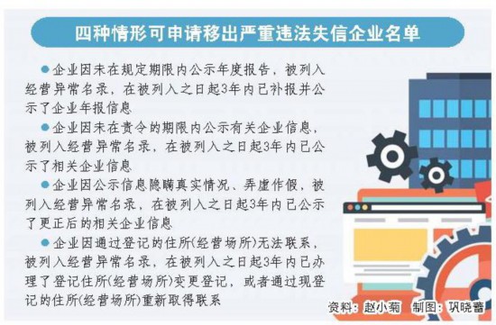 四類“黑名單”企業信用可修復 涉近1.4萬戶企業