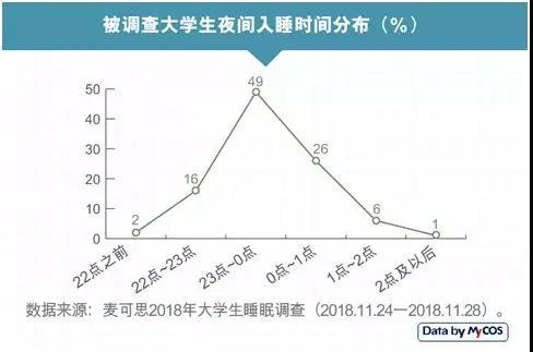 “大學生失眠”上了熱搜：17%睡眠質量差，三成已出現脫發