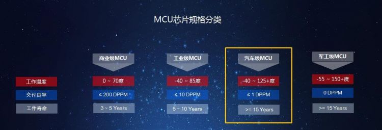 打破國際壟斷 四維圖新首顆車規(guī)級MCU芯片量產(chǎn)