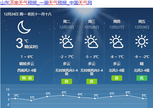 將降溫進行到底，2018年最后一周濟南要降到-12℃