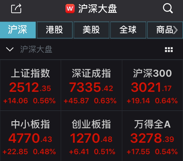 兩市高開低走滬指漲0.56% 國際油價反彈提振石油股