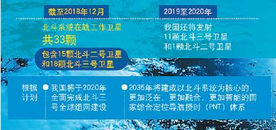 一年發射19星刷新紀錄 中國北斗正式邁入全球時代