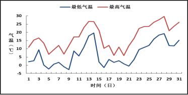 全年温度变化曲线图图片