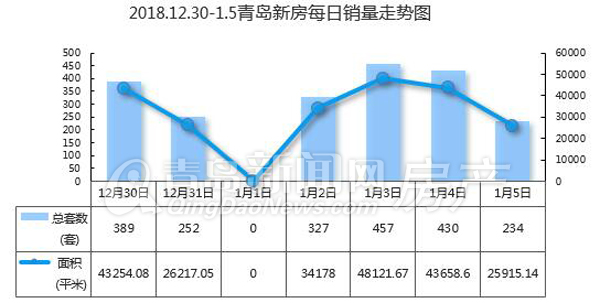 上周青島新房成交2089套 環(huán)比降四成西海岸再奪冠