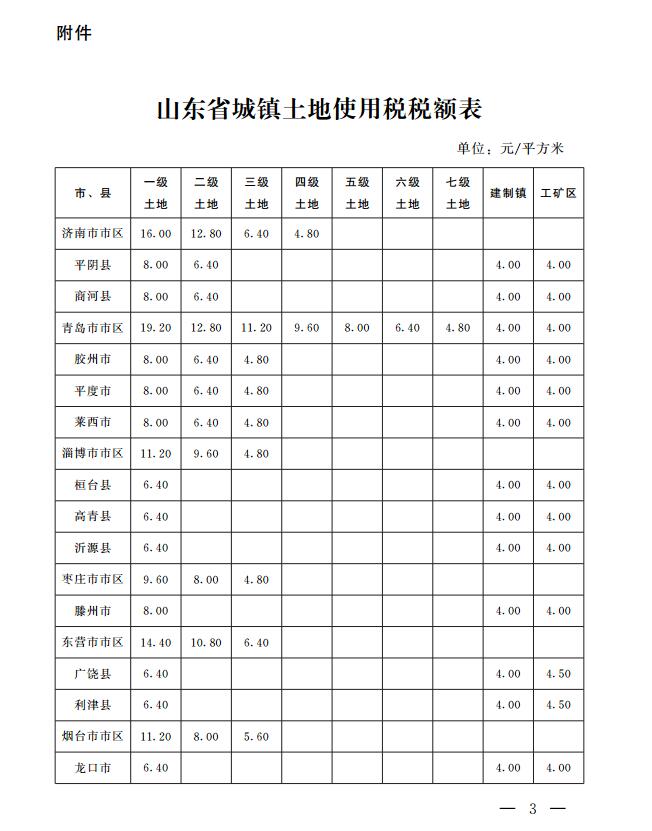 山東城鎮土地使用稅調整 市區土地每平米4.8元起