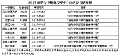 今年首位中管高校紀委書記履新 任命方式改變