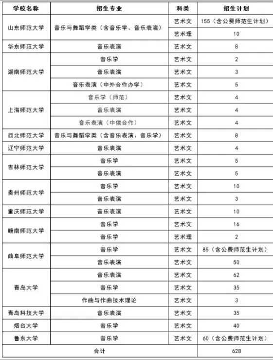 15所高校音樂舞蹈聯考方案出爐，招生計劃看這里