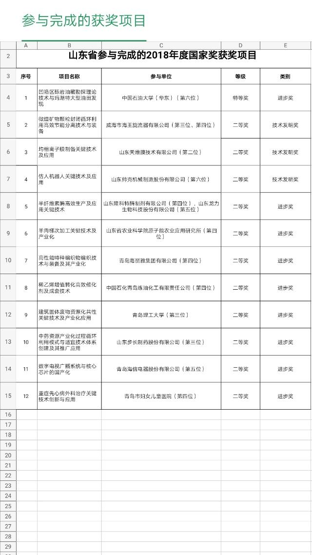 2018國家科學技術獎新鮮出爐，山東這些項目獲獎