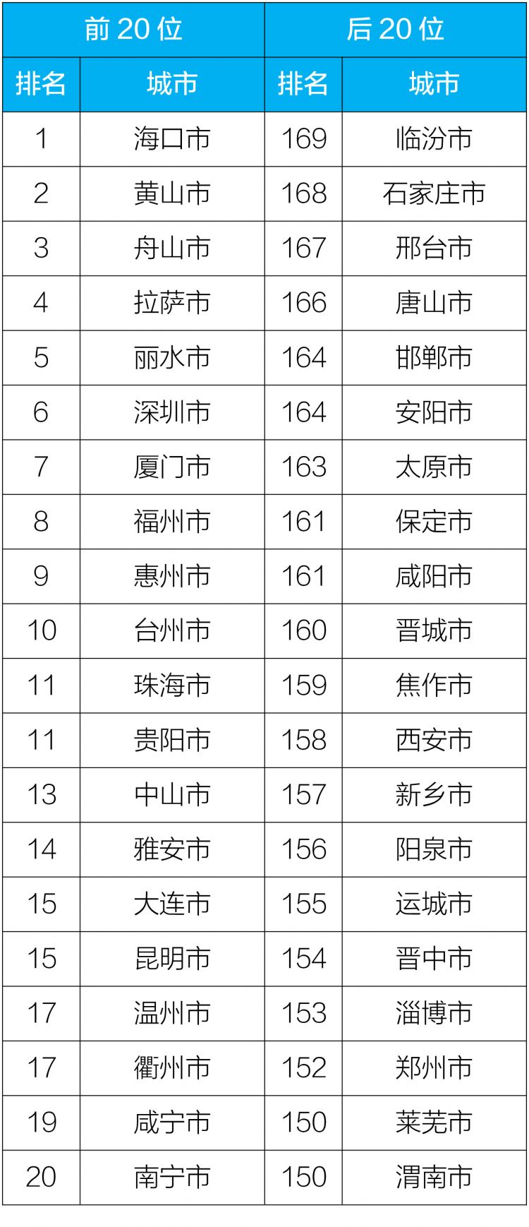 生態環境部：2018年空氣質量兩項主要指標均達年度目標要求