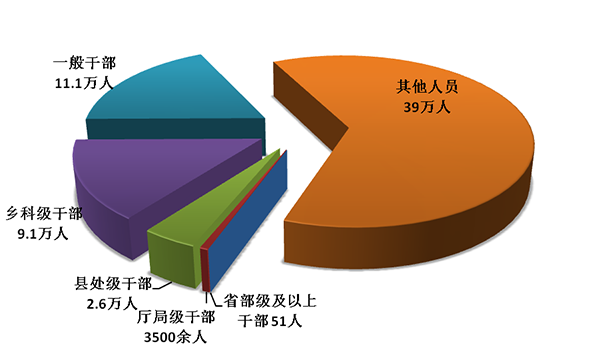 去年全國紀檢監察機關處分省部級及以上干部51人