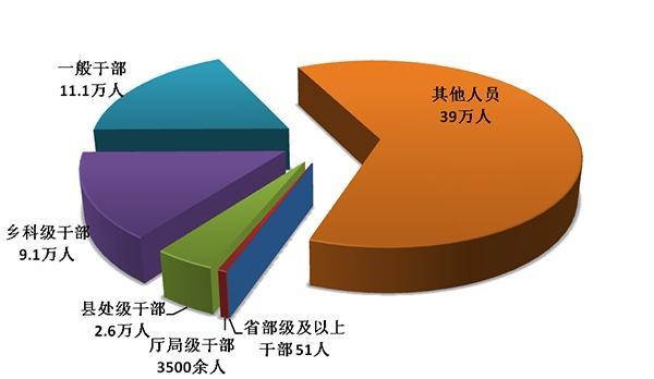 中央紀委國家監委：2018年處分省部級及以上干部51人