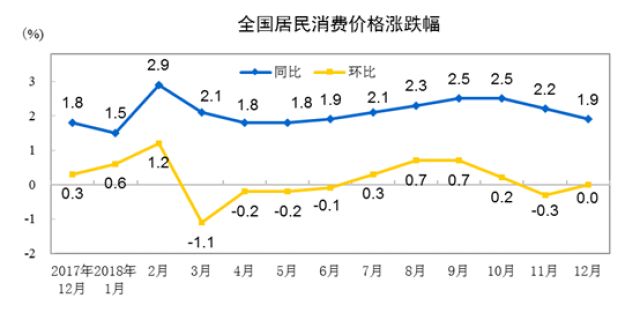 國家統計局：2018年12月CPI同比漲1.9% 全年漲2.1%