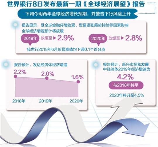 2019年全球經濟增長預期下調至2.9%