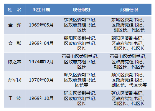 北京市5名區長“去代轉正” 16區現任區長一覽