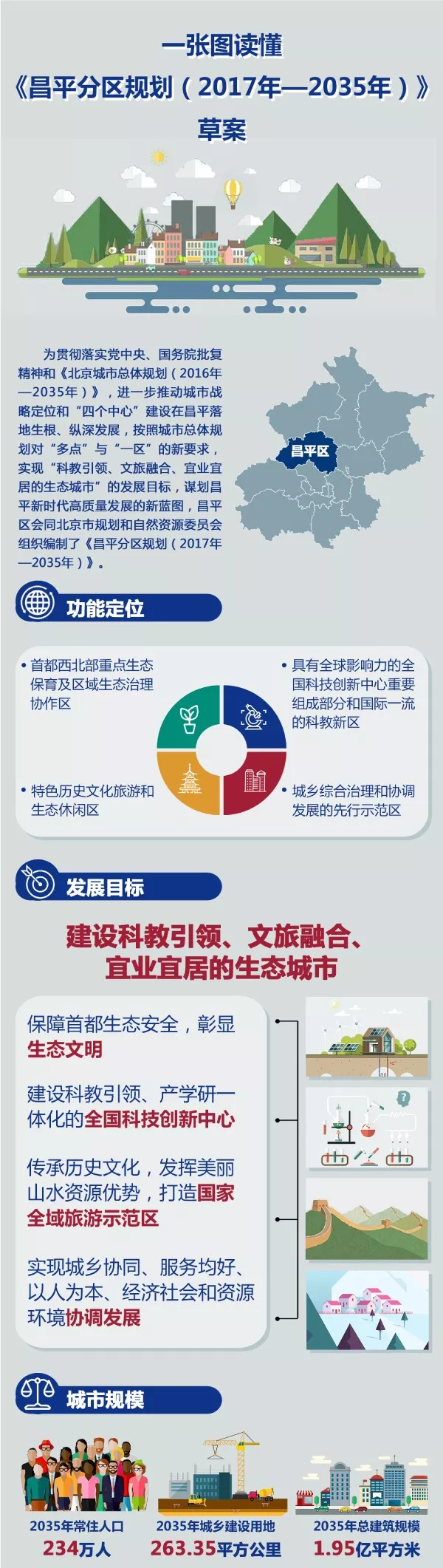 最新！北京已公告12個分區、新城規劃