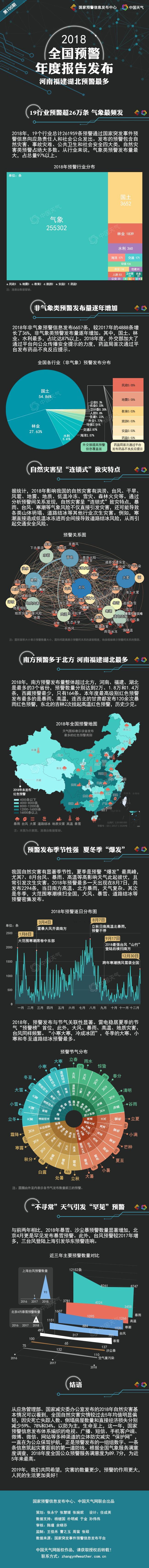 2018全國預警年度報告發布 河南福建湖北預警最多