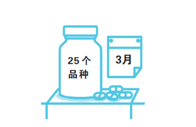 11城市藥品集中采購試點 中選藥價平均降幅52%