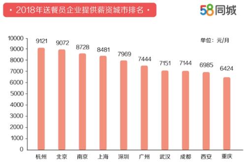 外賣送餐員平均月薪7750元 網友：我也要送外賣