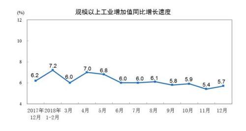 統(tǒng)計(jì)局：2018年規(guī)模以上工業(yè)增加值同比增長6.2%