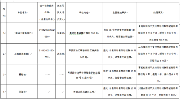 滬公布11起拒不支付勞動(dòng)報(bào)酬案 最高罰金10萬元