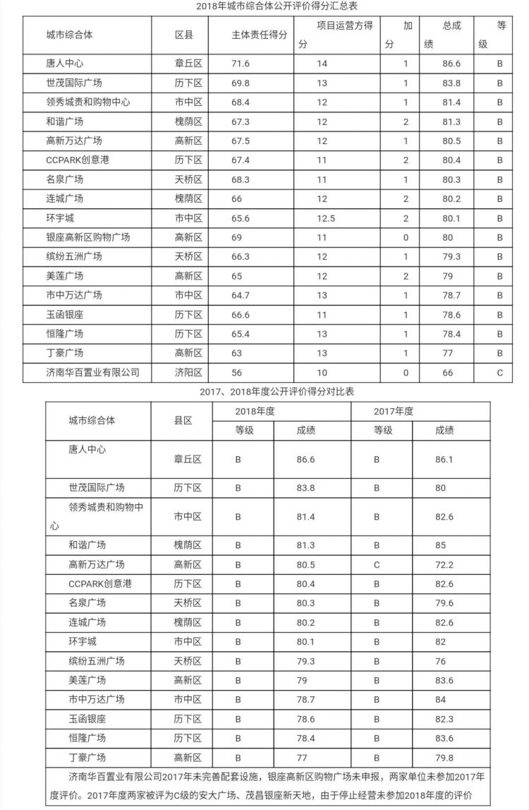 濟(jì)南綜合體評(píng)價(jià)結(jié)果出爐：恒隆、丁豪分?jǐn)?shù)倒數(shù)