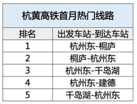 图为杭黄高铁首月热门线路阿里供图