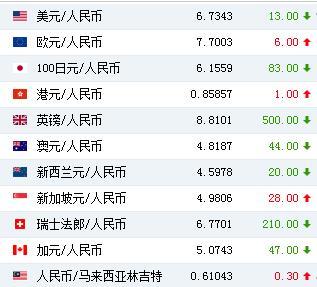 人民幣對美元匯率中間價報6.7343元 上調13個基點