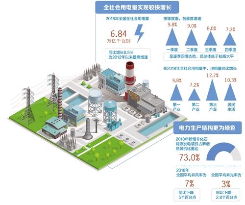 電力消費(fèi)創(chuàng)新高 綠色發(fā)電增長(zhǎng)快 行業(yè)高質(zhì)量發(fā)展初見(jiàn)成效