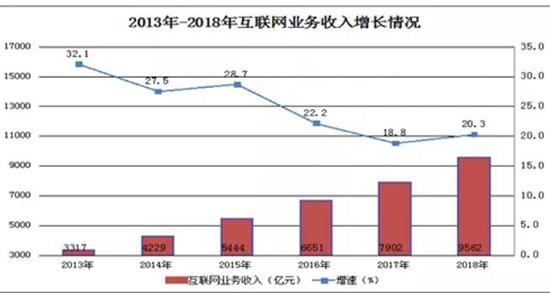 工信部：2018年我國互聯網企業完成業務收入9562億元