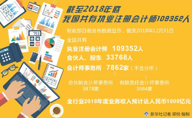 截至2018年底我國共有執(zhí)業(yè)注冊會計師109352人