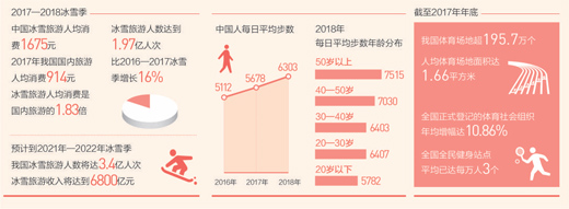 每逢佳節胖三斤？現在流行“健身年”！