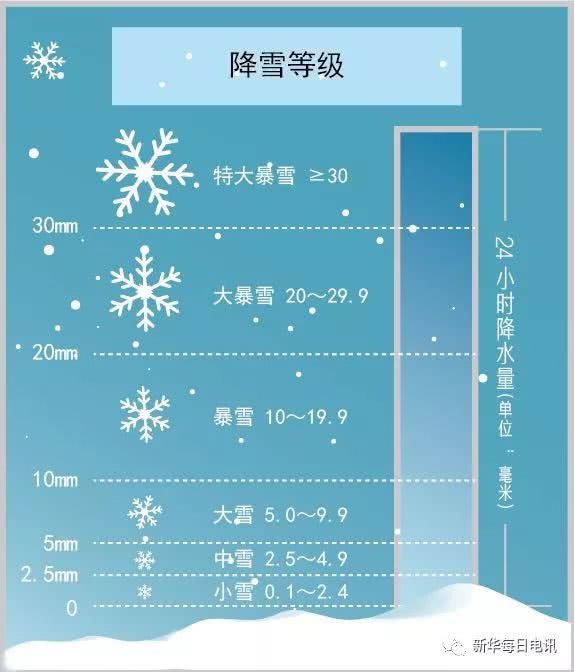 降雪等级标准图示图片