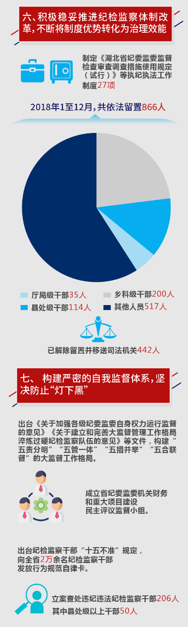 圖說(shuō)正風(fēng)反腐：湖北查處“一把手”案件1834件