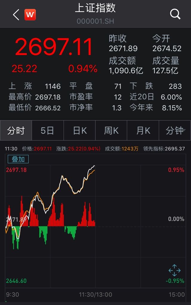 A股漲勢延續：滬指早盤劍指2700點 科技股大放異彩