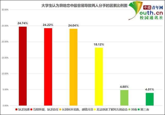 大學生異地戀調查：超7成接受異地戀 多數認為分手是結局