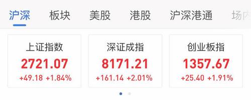 A股放量大漲 滬指漲1.84%五連陽站上2700點關口