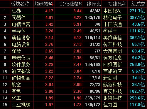 滬指站上2700點走出五連陽 兩市近80股漲停