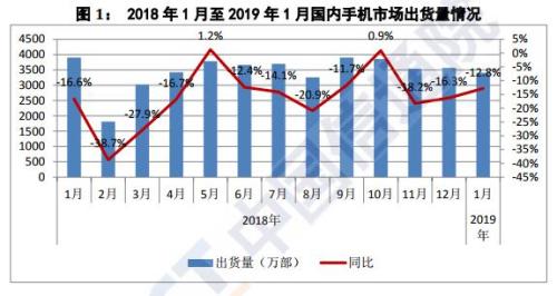 1月國內(nèi)手機出貨3404.8萬部 依然呈下降趨勢