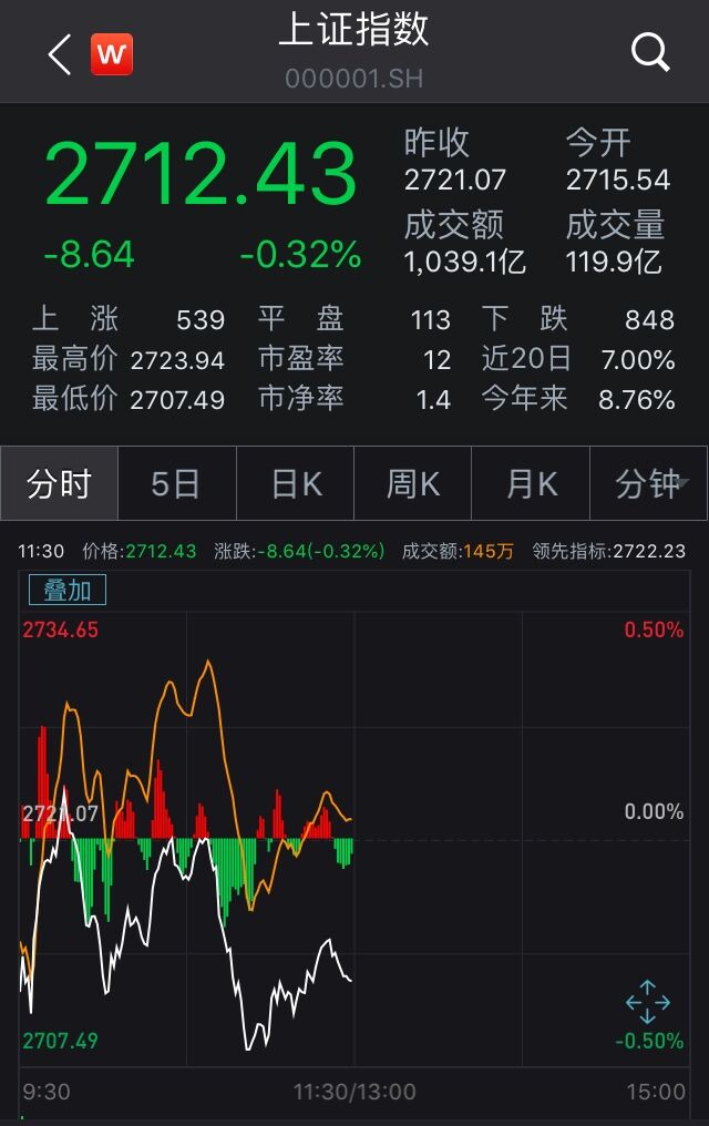 兩市回調(diào)滬指跌0.32% OLED概念股持續(xù)活躍