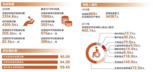 關愛“兜底線”撐起“防護傘” 讓社會救助制度更完善