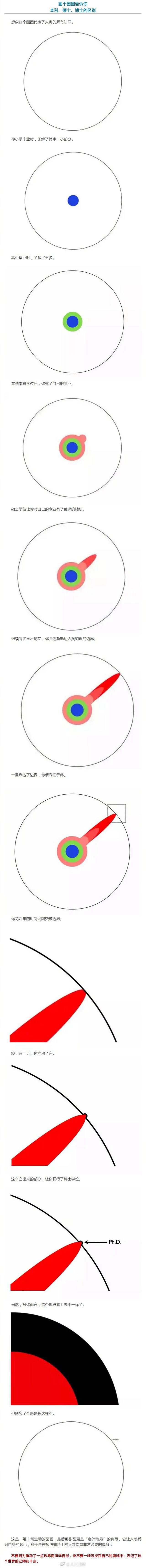 一張圖告訴你本科碩士博士的區別