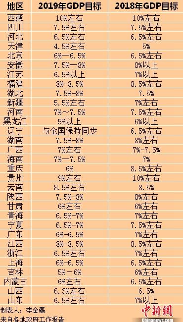 31省份今年GDP目標全出爐 推動高質量發展成聚焦點