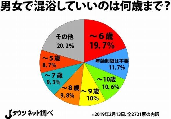 公共浴場中男女混浴應到幾歲為止？大多數日本人這樣認為