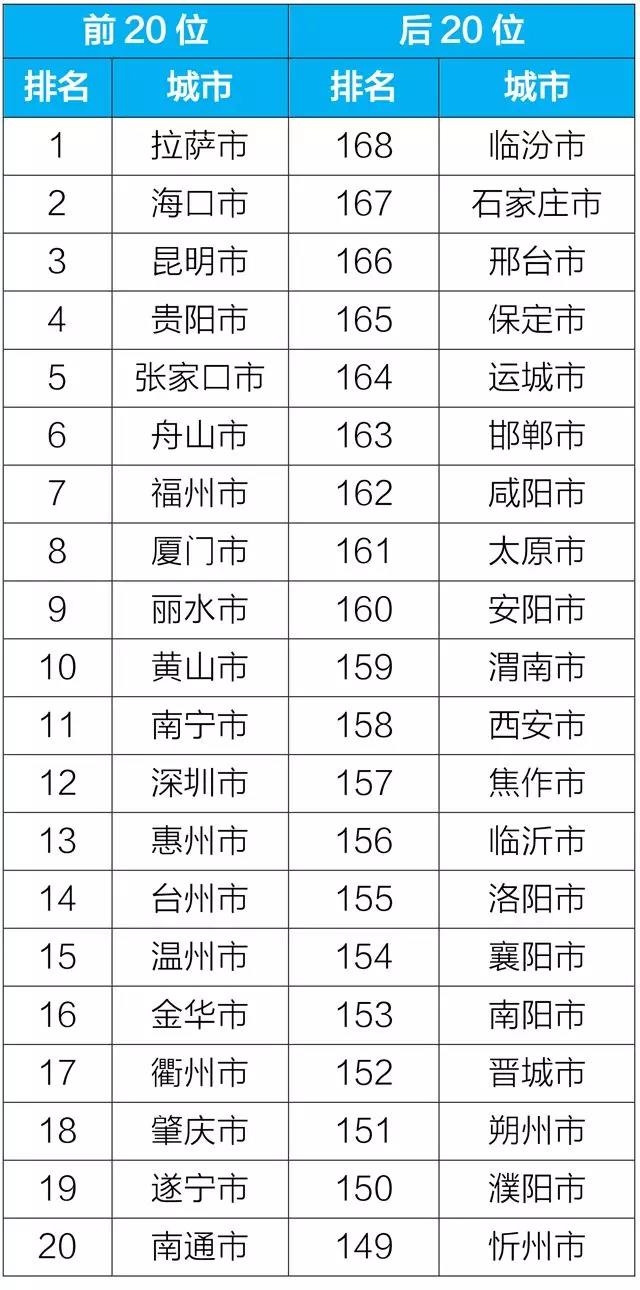 1月全國空氣質量狀況公布 臨汾石家莊邢臺位列后三名