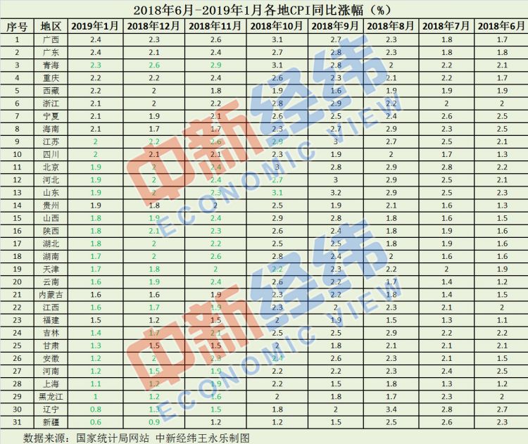 17省份1月CPI漲幅超全國，兩廣領漲，你家鄉漲的多嗎