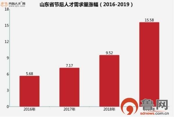 山東16地市薪酬招聘季再創(chuàng)新高 濟(jì)南平均6250元領(lǐng)跑